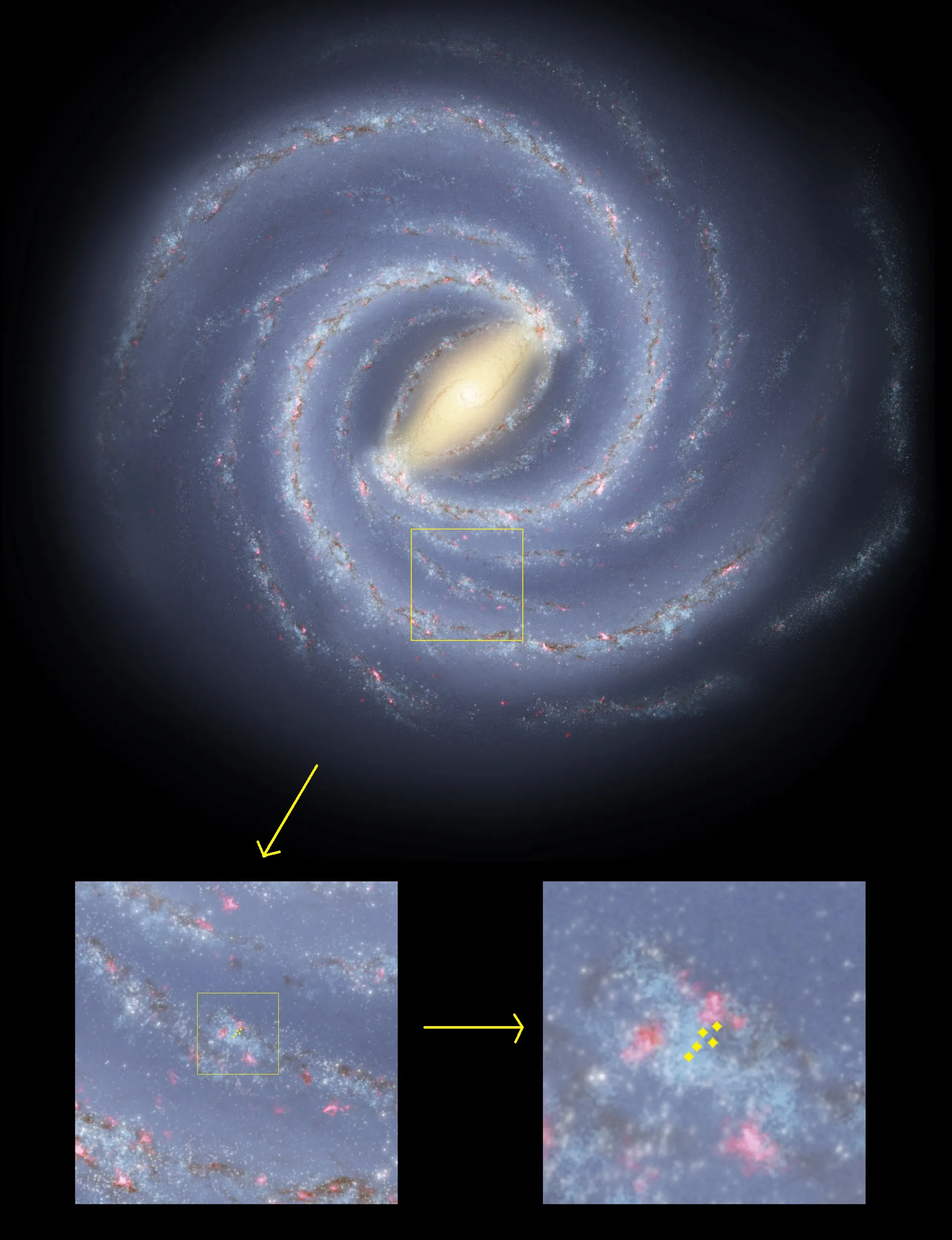Artist rendering of Milky Way galaxy as seen from above with a square outlining an area halfway between center an edge indicating the insert image that shows an enlarged area seen in the next image. That next image shows five yellow points around which is another square outlining the insert that is shown in the next image which is closer to the five yellow points showing locations of planets in future stories
